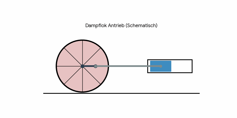 Animation Funktionsweise Dampflok: Antrieb über Kolben und Treibstange