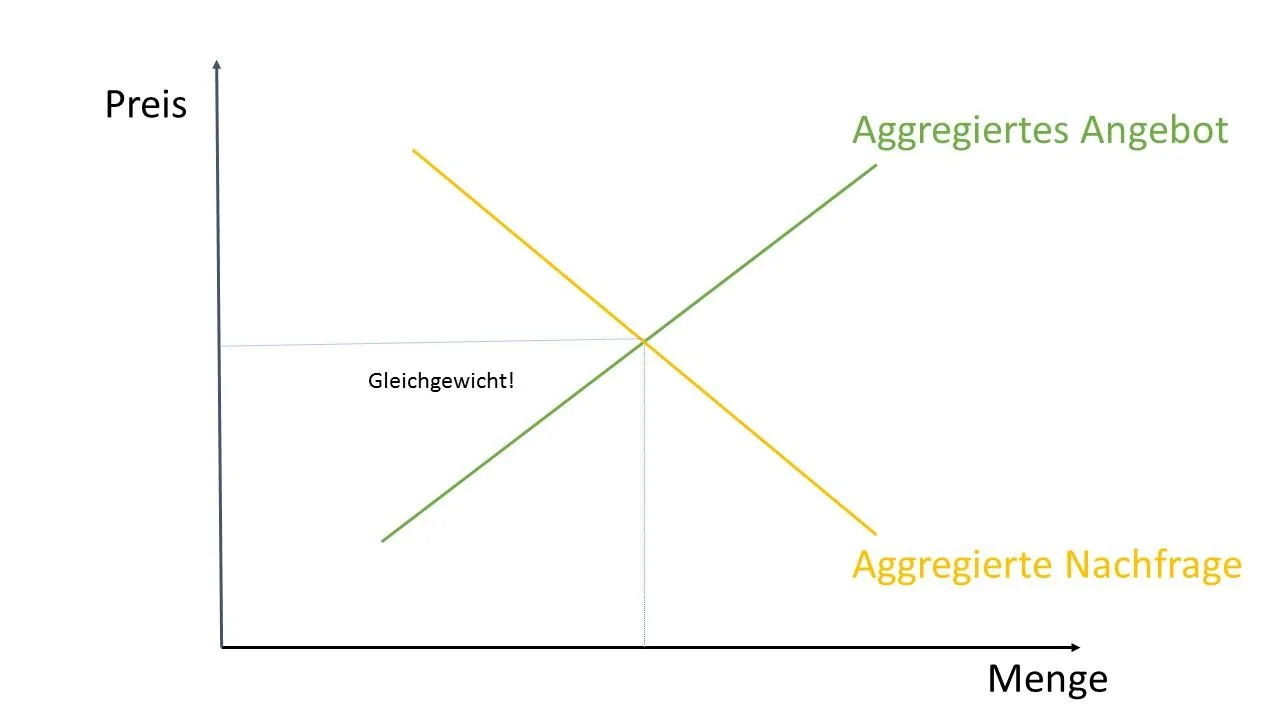 Marktnachfrage und Gleichgewicht